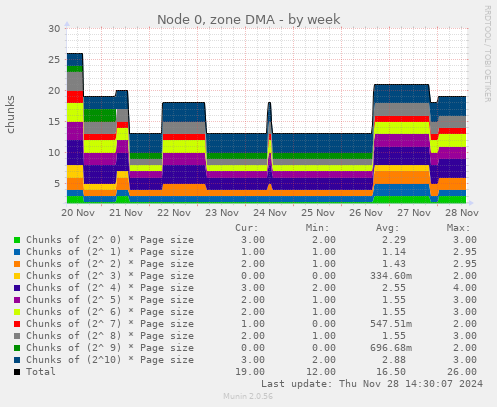 Node 0, zone DMA