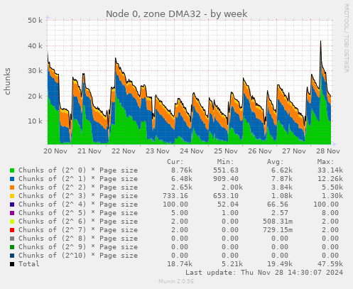 Node 0, zone DMA32