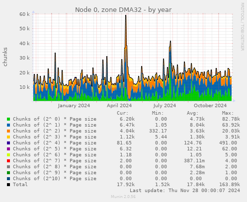 Node 0, zone DMA32