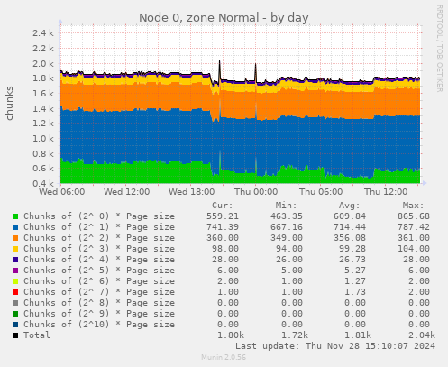 Node 0, zone Normal