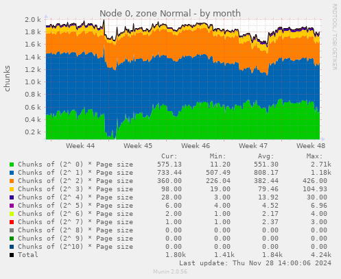 Node 0, zone Normal