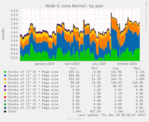 Node 0, zone Normal