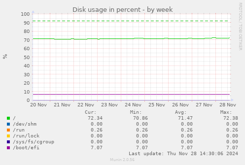 Disk usage in percent