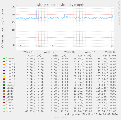 Disk IOs per device