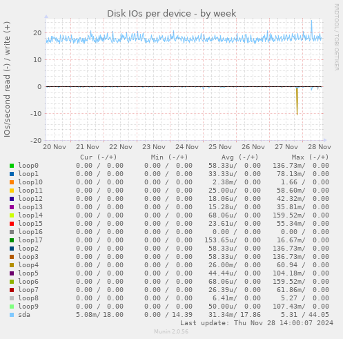 Disk IOs per device