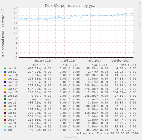 Disk IOs per device