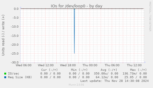 IOs for /dev/loop0