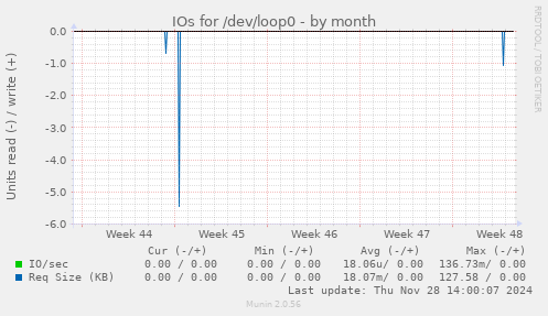 IOs for /dev/loop0