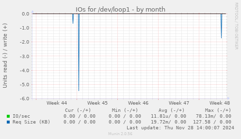 IOs for /dev/loop1