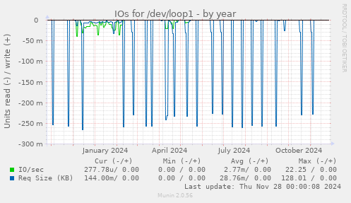 IOs for /dev/loop1