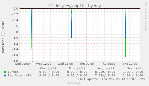 IOs for /dev/loop10