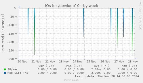 IOs for /dev/loop10