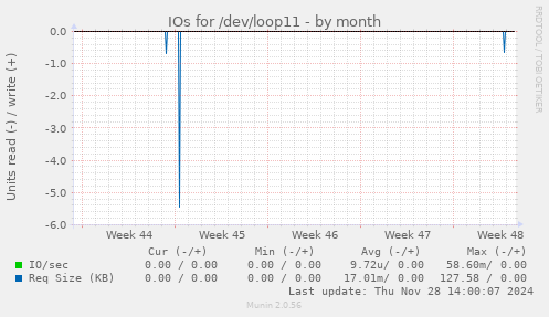 IOs for /dev/loop11