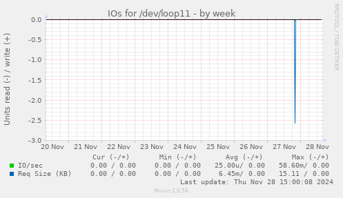 IOs for /dev/loop11