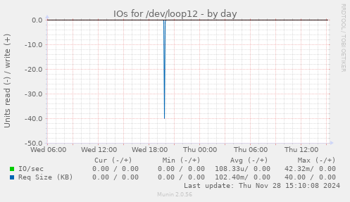 IOs for /dev/loop12