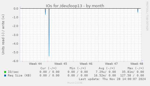 IOs for /dev/loop13