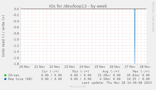 IOs for /dev/loop13