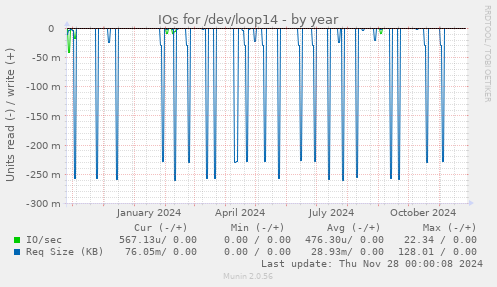 IOs for /dev/loop14