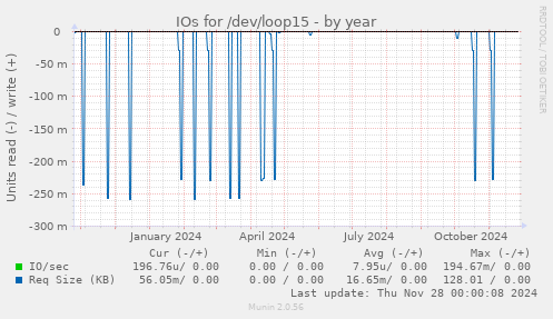 IOs for /dev/loop15