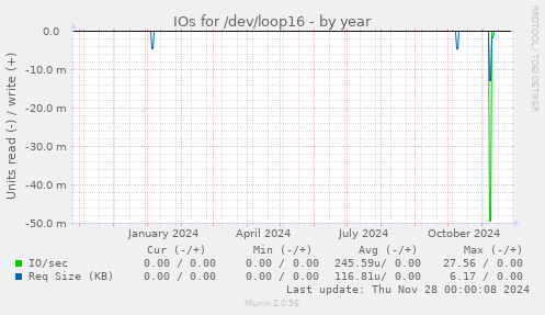 IOs for /dev/loop16