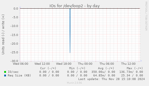 IOs for /dev/loop2