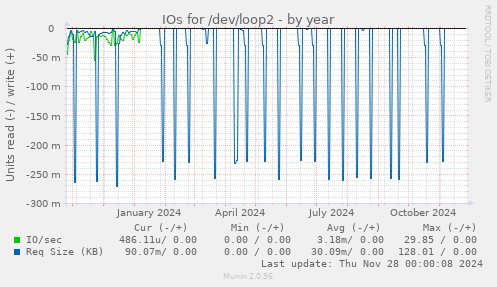 IOs for /dev/loop2