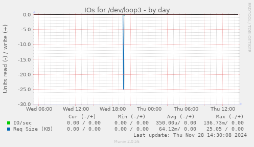 IOs for /dev/loop3