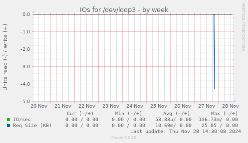 IOs for /dev/loop3