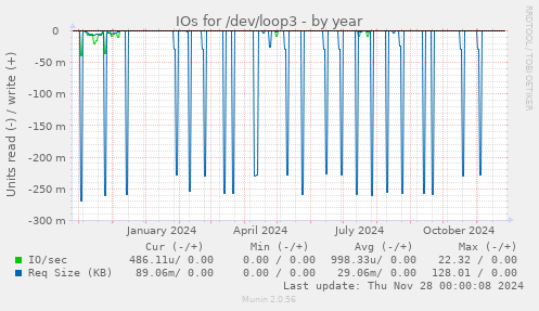 IOs for /dev/loop3