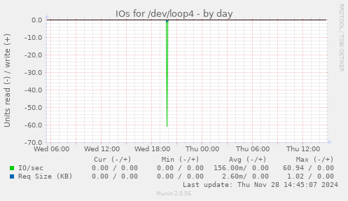 IOs for /dev/loop4