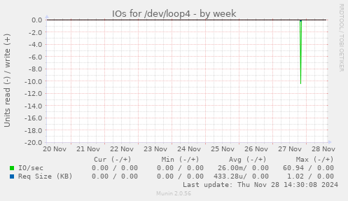 IOs for /dev/loop4