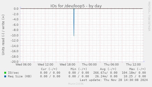 IOs for /dev/loop5