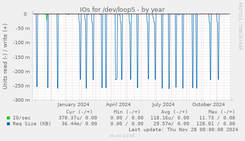 IOs for /dev/loop5