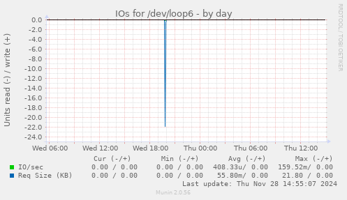 IOs for /dev/loop6