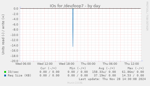 IOs for /dev/loop7