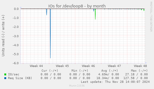 IOs for /dev/loop8