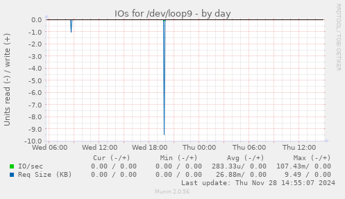 IOs for /dev/loop9