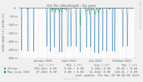 IOs for /dev/loop9