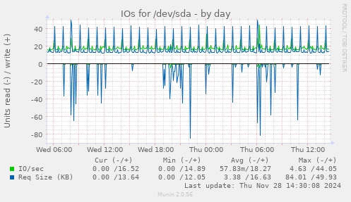 IOs for /dev/sda