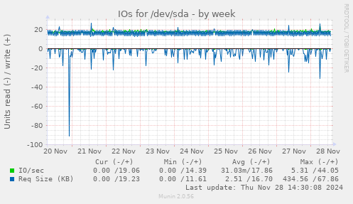 IOs for /dev/sda