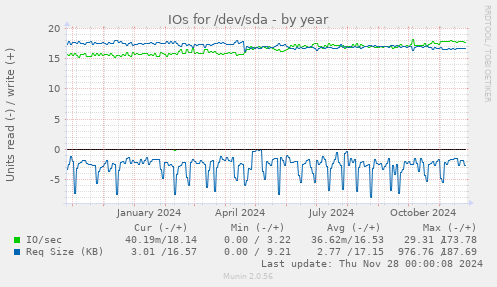 IOs for /dev/sda