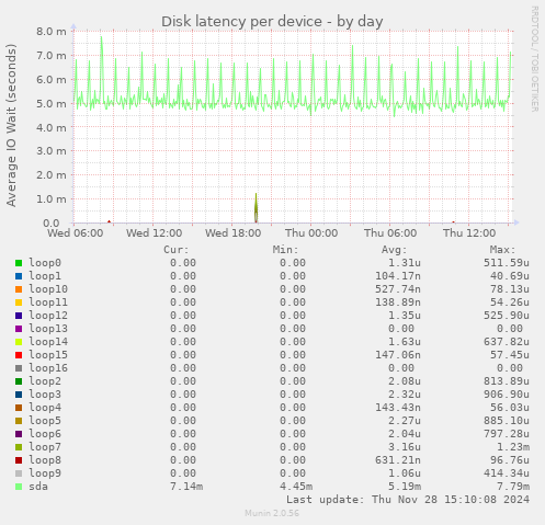 Disk latency per device