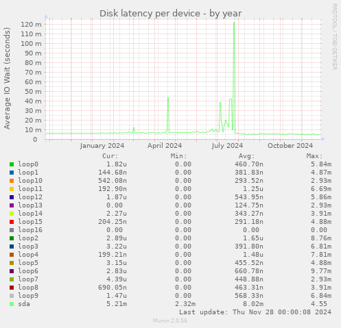 Disk latency per device