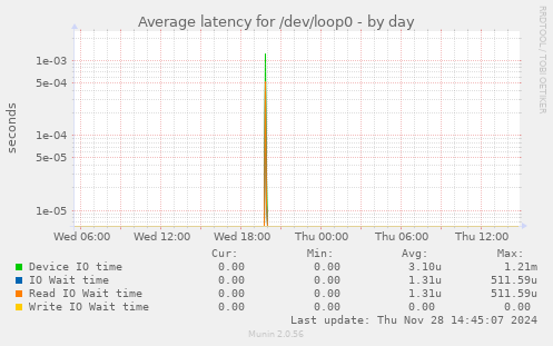 Average latency for /dev/loop0