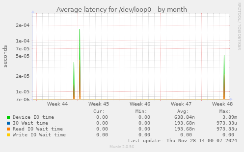 Average latency for /dev/loop0