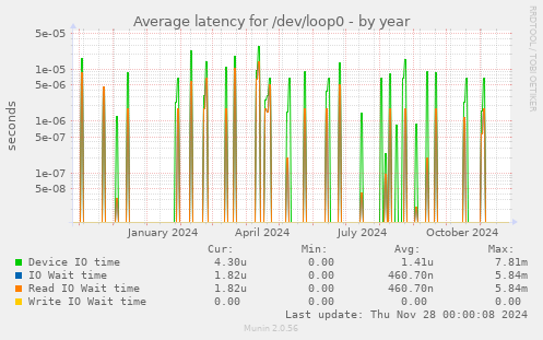 Average latency for /dev/loop0