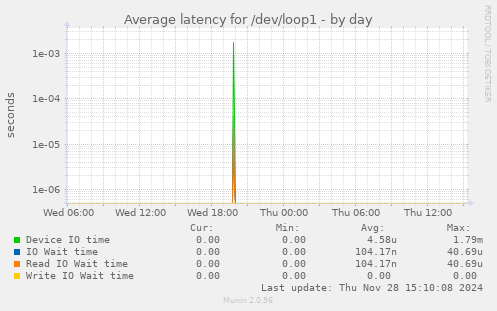 Average latency for /dev/loop1