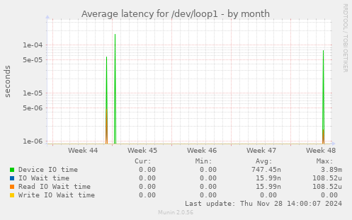 Average latency for /dev/loop1