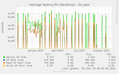 Average latency for /dev/loop1