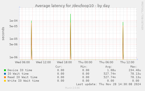 Average latency for /dev/loop10